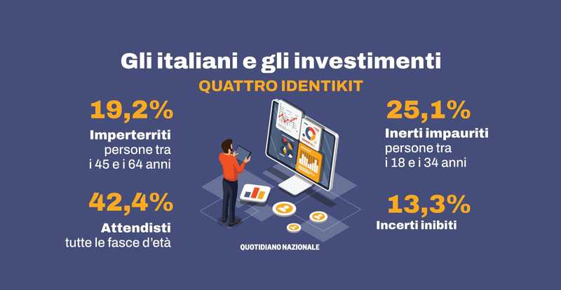Investimenti, il 40% degli italiani frenato dal pessimismo