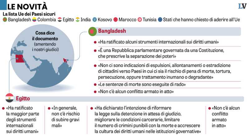 Lista UE Paesi Sicuri: Respinta Facilitata per i Migranti?