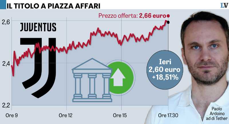 Mercato ignora il rifiuto: Azioni Juve vicine al prezzo di offerta