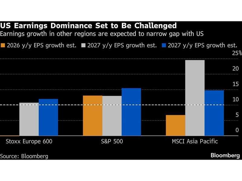 Risultati Utili: Spostamento dal Settore USA mentre l'S&P 500 Cede