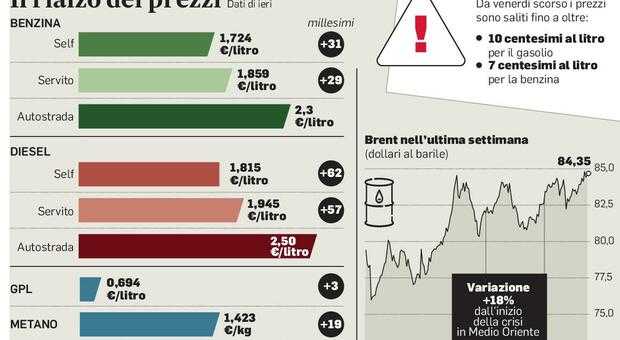 Aumento dei Prezzi alla Pomp di Carburante: Un Impatto Reale per i Consumatori