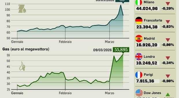 Petrolio sotto 90 dollari: mercati in ripresa