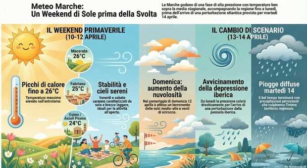 Meteo Marche: bel tempo fino a lunedì